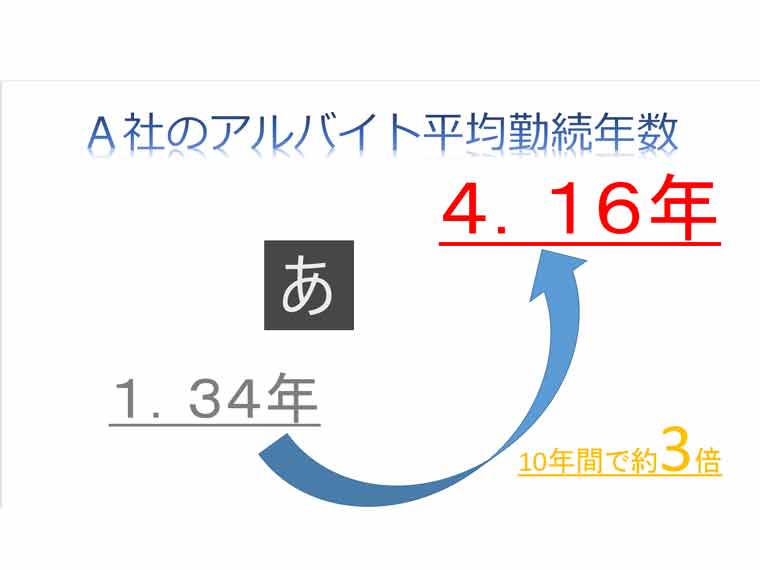 アルバイト平均勤続年数1.34年を10年で4.16年にした取り組みとは？