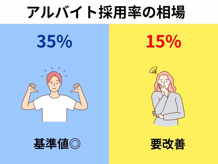 アルバイトの採用率は35%未満だと改善余地あり