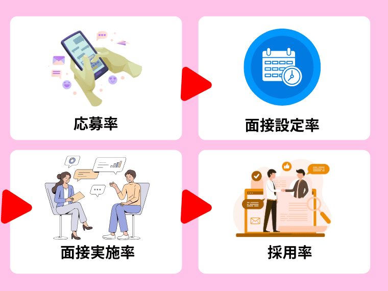 アルバイト採用率の平均値は？3つの改善策と事例を紹介