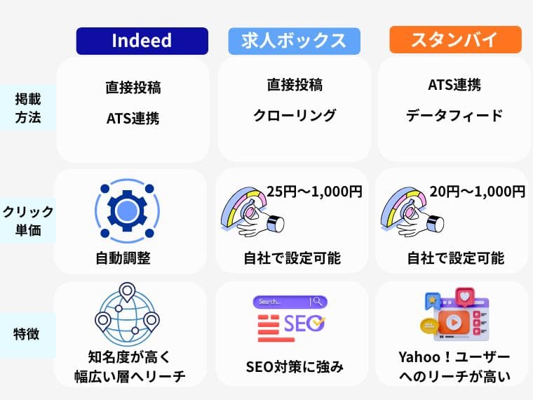 Indeed・求人ボックス・スタンバイの違いを比較