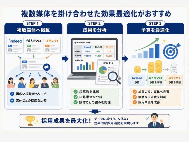クリック課金型の運用を成果につなげるには