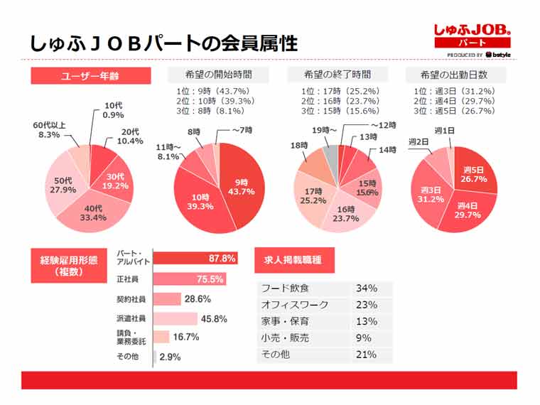 主婦の3割がユーザーの「しゅふJOB」が調査！コロナ禍の主婦の意識・働き方とは？