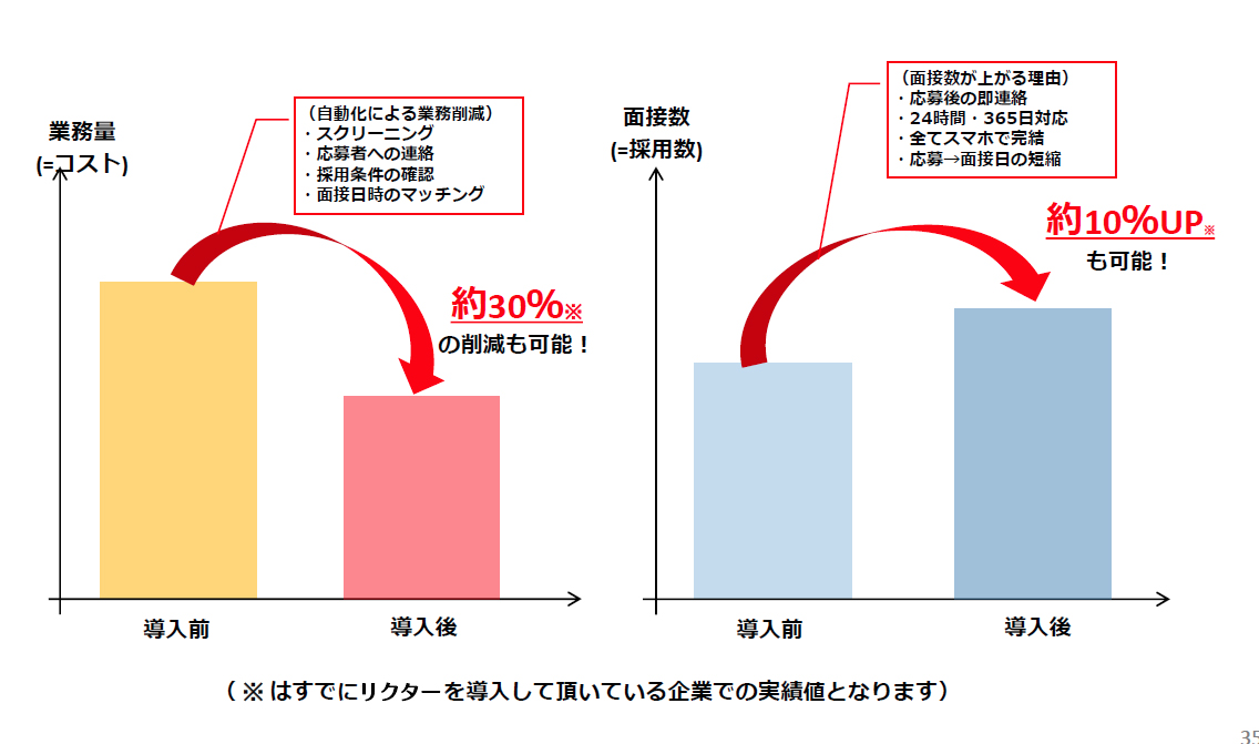 リクター導入事例&シミュレーション→他社サービス比較