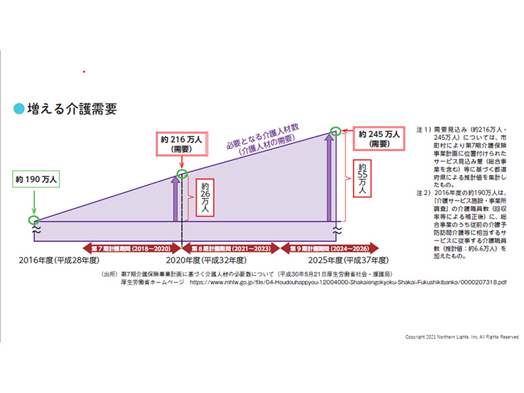 4年後には55万人も不足！需要増え続ける