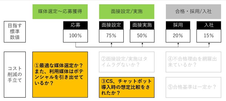 採用コスト削減①　最適な媒体選定をする