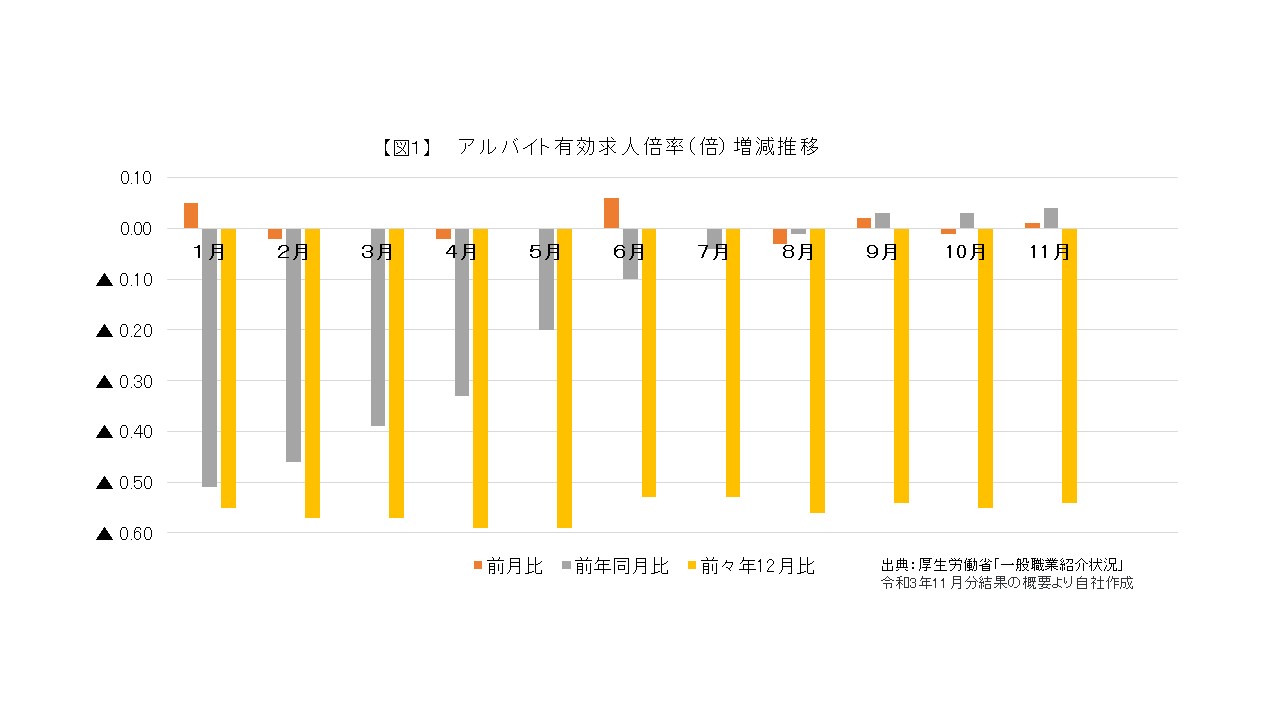 最新のアルバイト有効求人倍率と労働市場動向 アルバイト採用のトリセツ Nl 株式会社ノーザンライツ