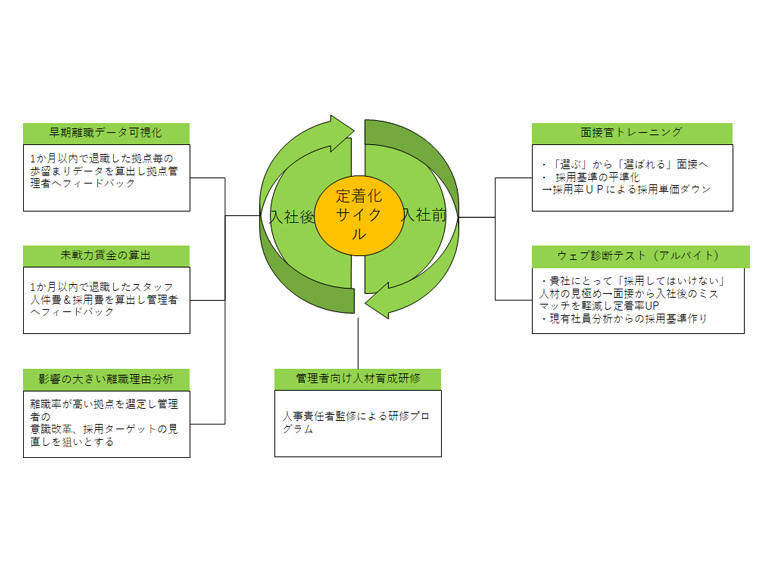 アルバイト定着率向上の促進ステップの具体的な内容は？