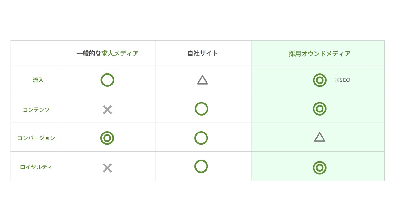 自社採用ホームページでは伝えきれない求職者にとっての魅力を伝えることができる