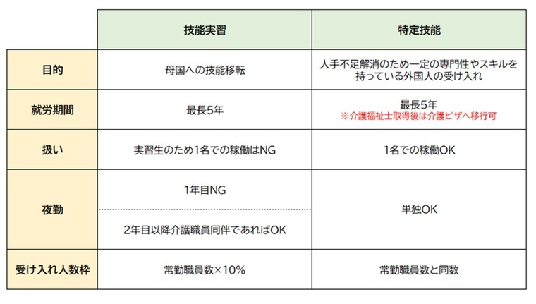 特定技能と技能実習の比較表