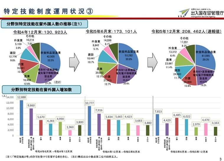 特定技能運用状況
