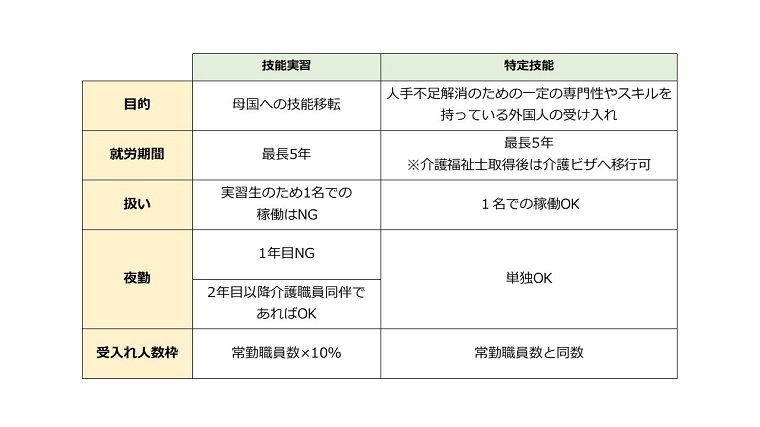 特定技能と技能実習の比較表