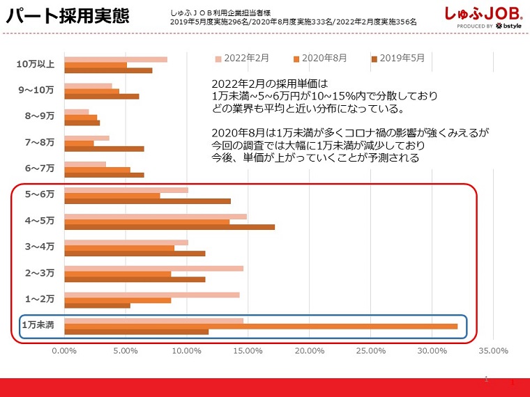 コロナ前に逆戻り!?2019年～2022年の採用単価推移