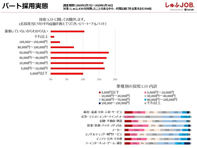 【最新】2023年2月度の採用単価実態