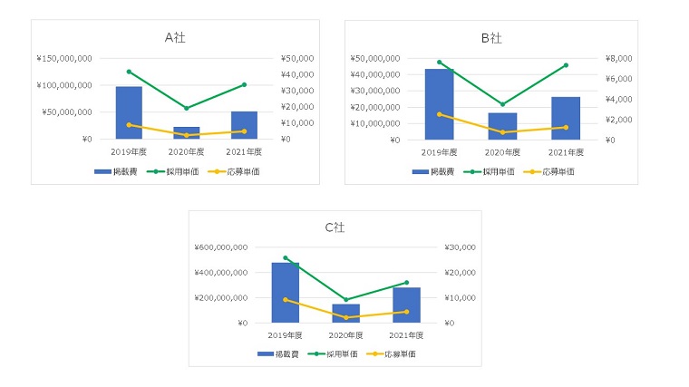 【2019年度⇒2021年度】コロナ流行前~コロナ禍での採用コストの変化