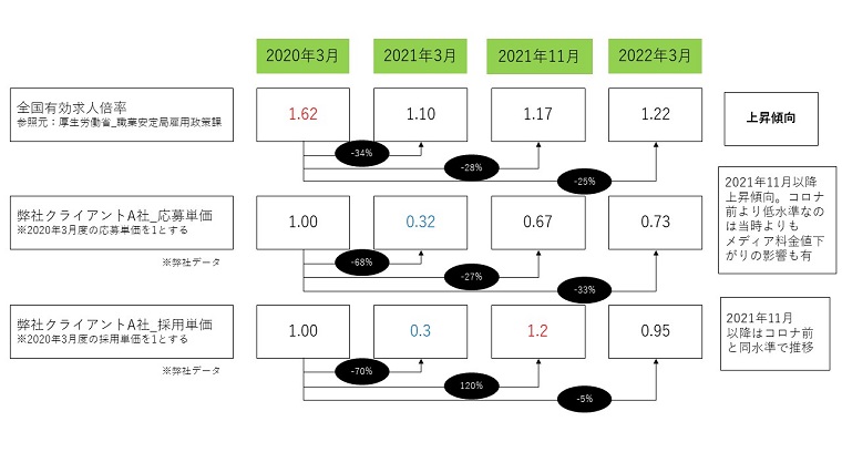 応募単価と採用単価は必ずしも同じように推移をしない