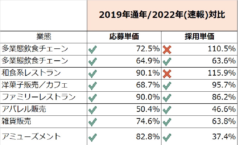 弊社ご支援先の2019年／2022年の業種別応募単価