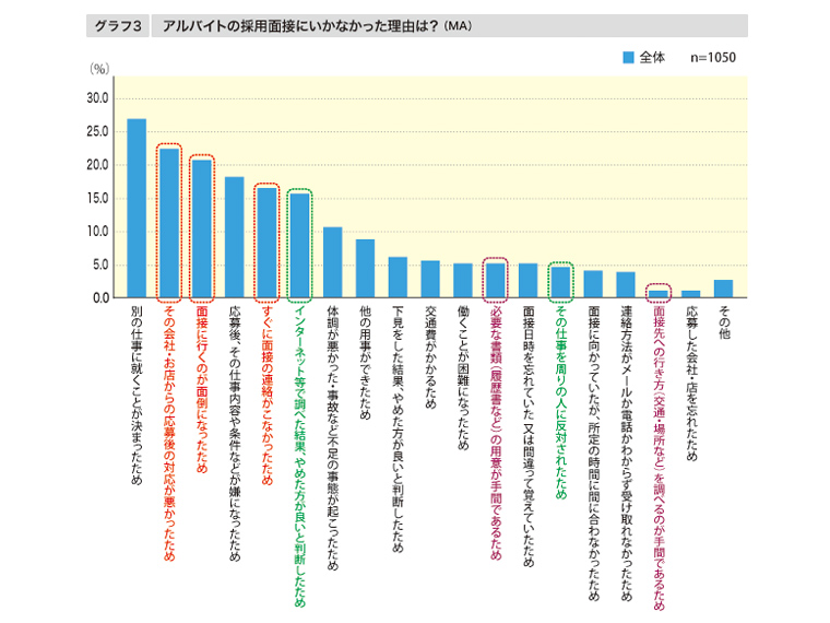 応募者が面接に来ないのには理由がある!理由に応じた対策を!
