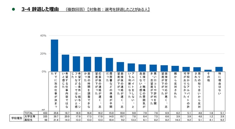 応募者が選考辞退するには理由がある！理由に応じた対策を！