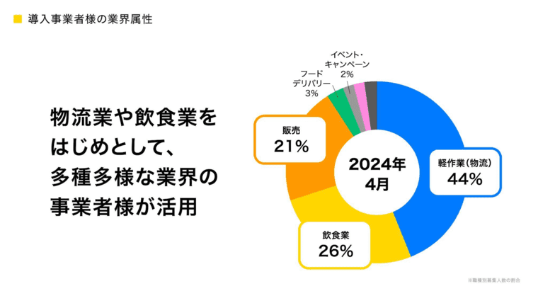 タイミー活用企業の業界