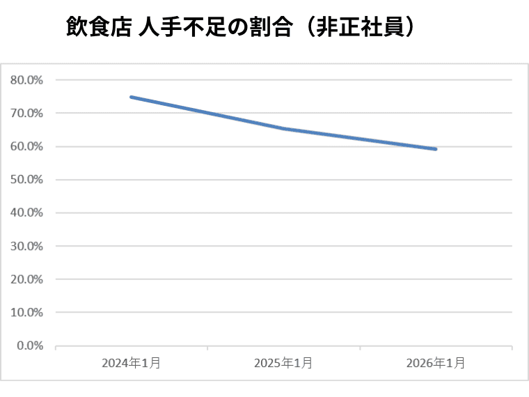 飲食店人手不足の割合