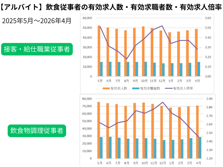 飲食店アルバイトの有効求人倍率