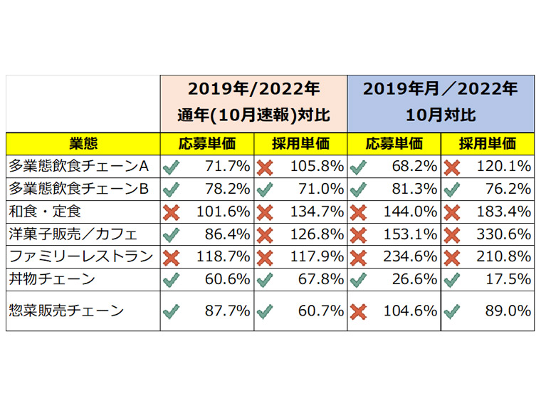 アルバイト採用スコア推移から見る変化