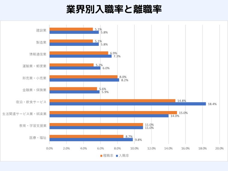 入職率離職率