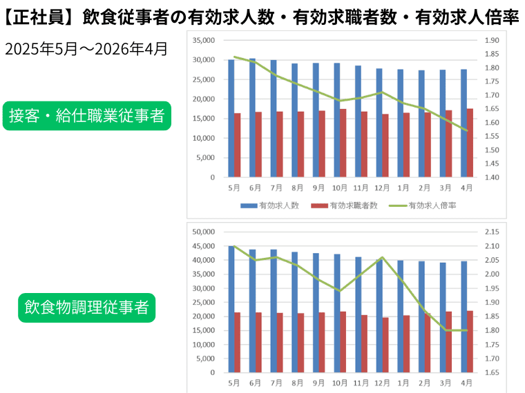 飲食業界正社員の有効求人倍率