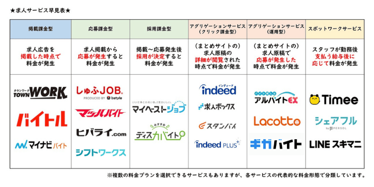 アルバイト求人媒体の料金形態の種類
