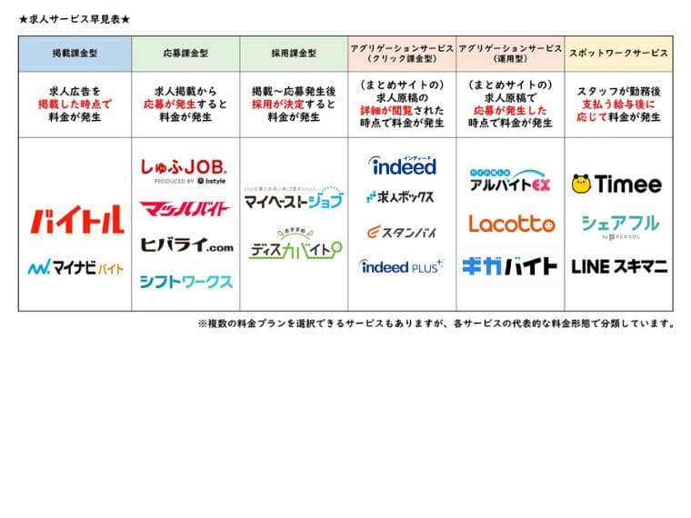 アルバイト求人媒体の料金形態の種類