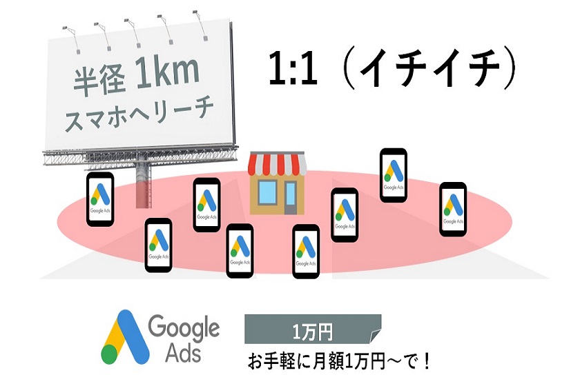 Google広告で安価に求人をターゲティング｜1:1（イチイチ）