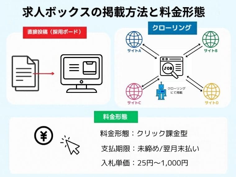 求人ボックスの掲載方法と料金形態