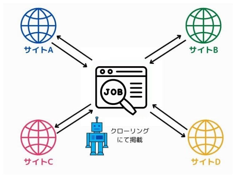 求人ボックスの仕組み