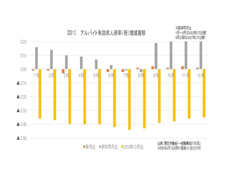 最新のアルバイト労働市場はどうなっている?