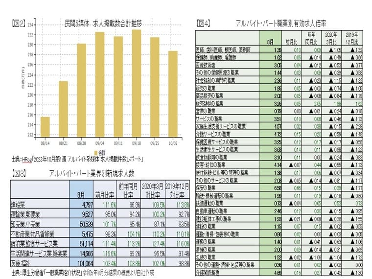 アルバイトの民間媒体求人数、ハローワーク業界別・職種別求人数は?