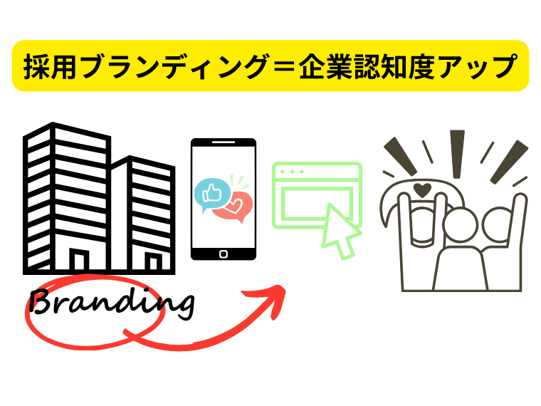 採用ブランディングとは?