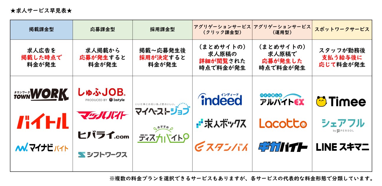 アルバイト求人媒体の料金形態の種類