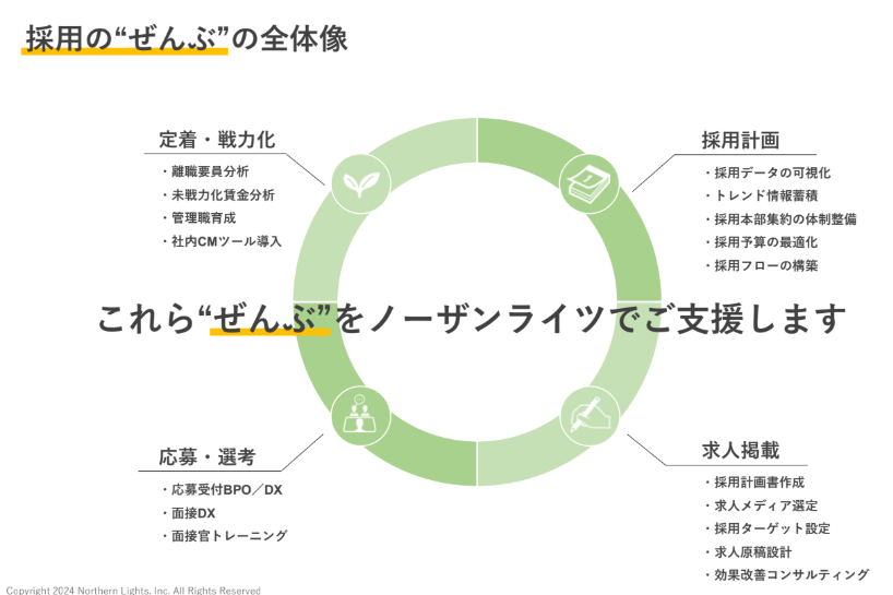 求人媒体選定ならノーザンライツにお任せください!