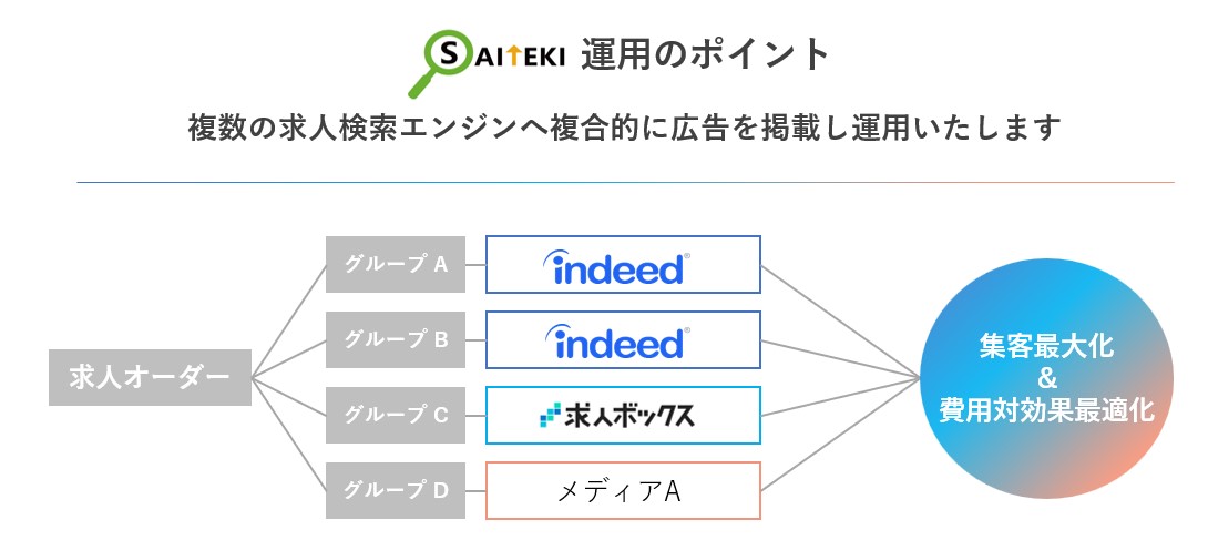 国内でも有数の主要求人検索エンジンに広告配信が可能