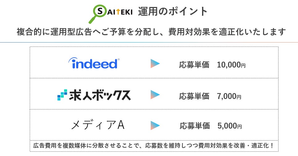 複数のサイトに分散配信することで費用対悪化リスクを軽減