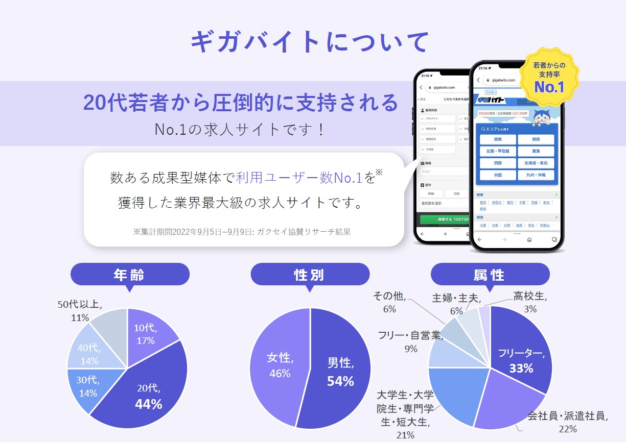 ユーザー数 1000万人超!10代20代30代の若年層求職者からの支持率No.1