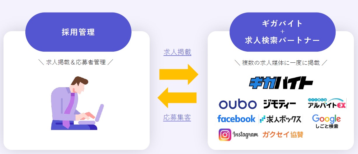数々の人気SNSと情報連携!自動スカウトDMでスピード感をもって応募数UP!