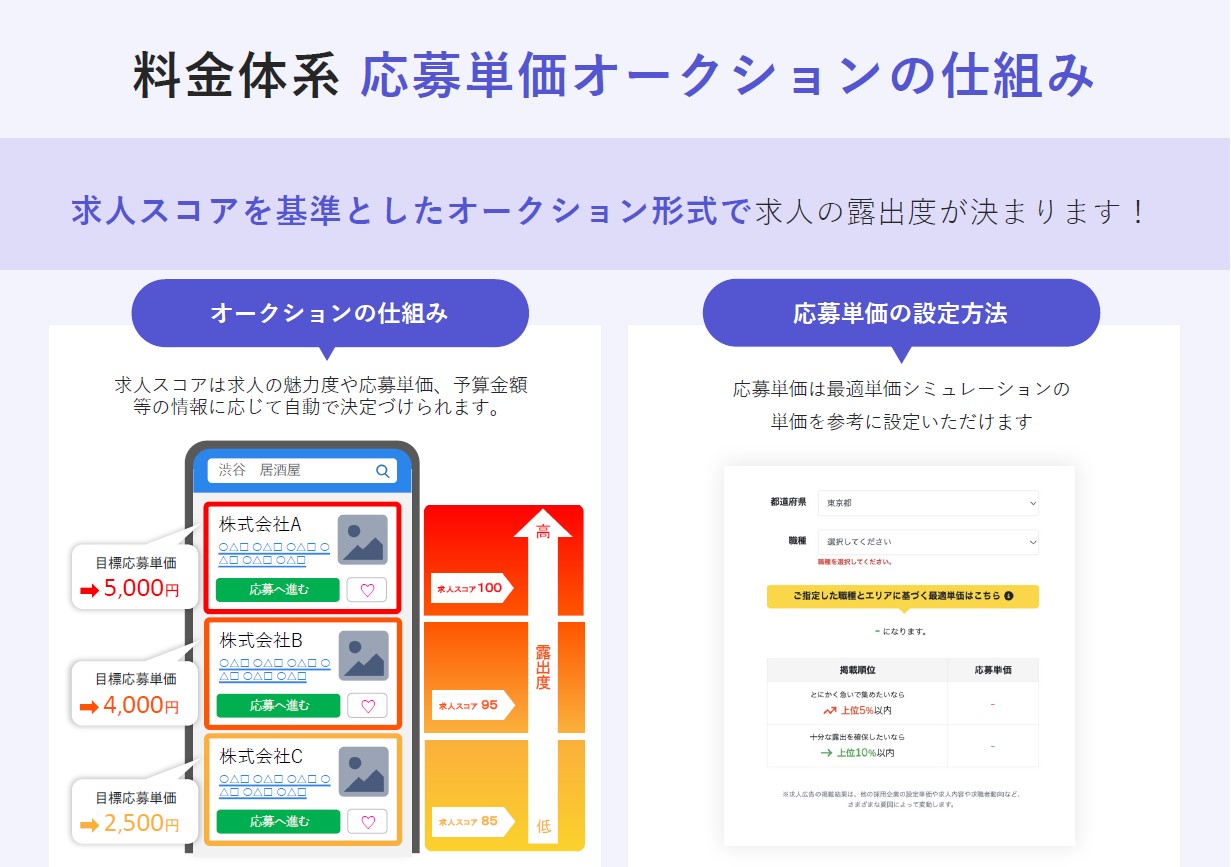 応募がくるまでずっと無料!1応募2500円〜オークション型応募課金プラン
