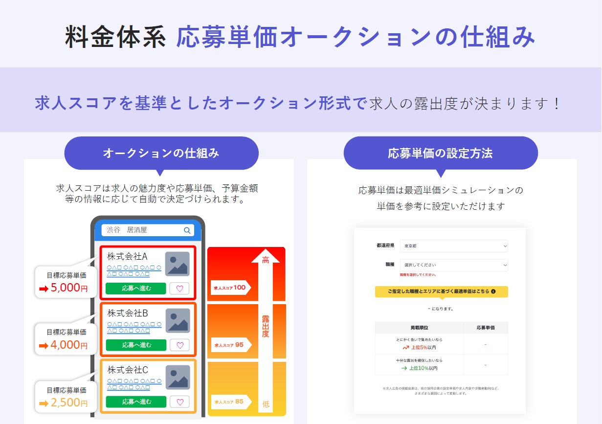 応募がくるまでずっと無料！1応募2500円〜オークション型応募課金プラン