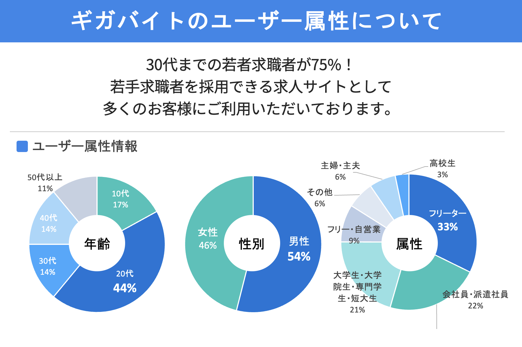 ユーザー数 1000万人超!アルバイト求人まとめサイト利用者数 No.1*