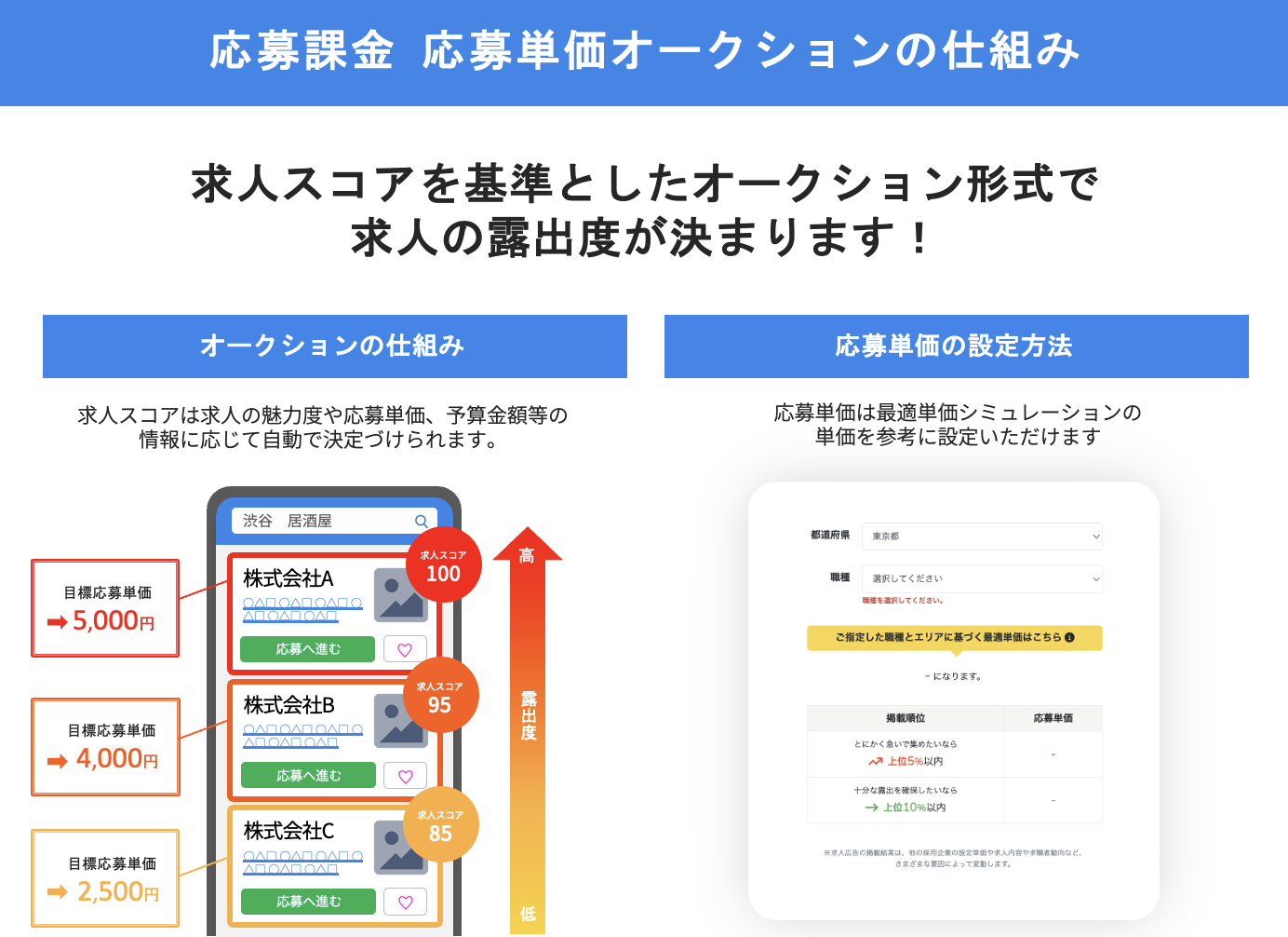 応募がくるまでずっと無料!1応募2500円〜オークション型応募課金プラン