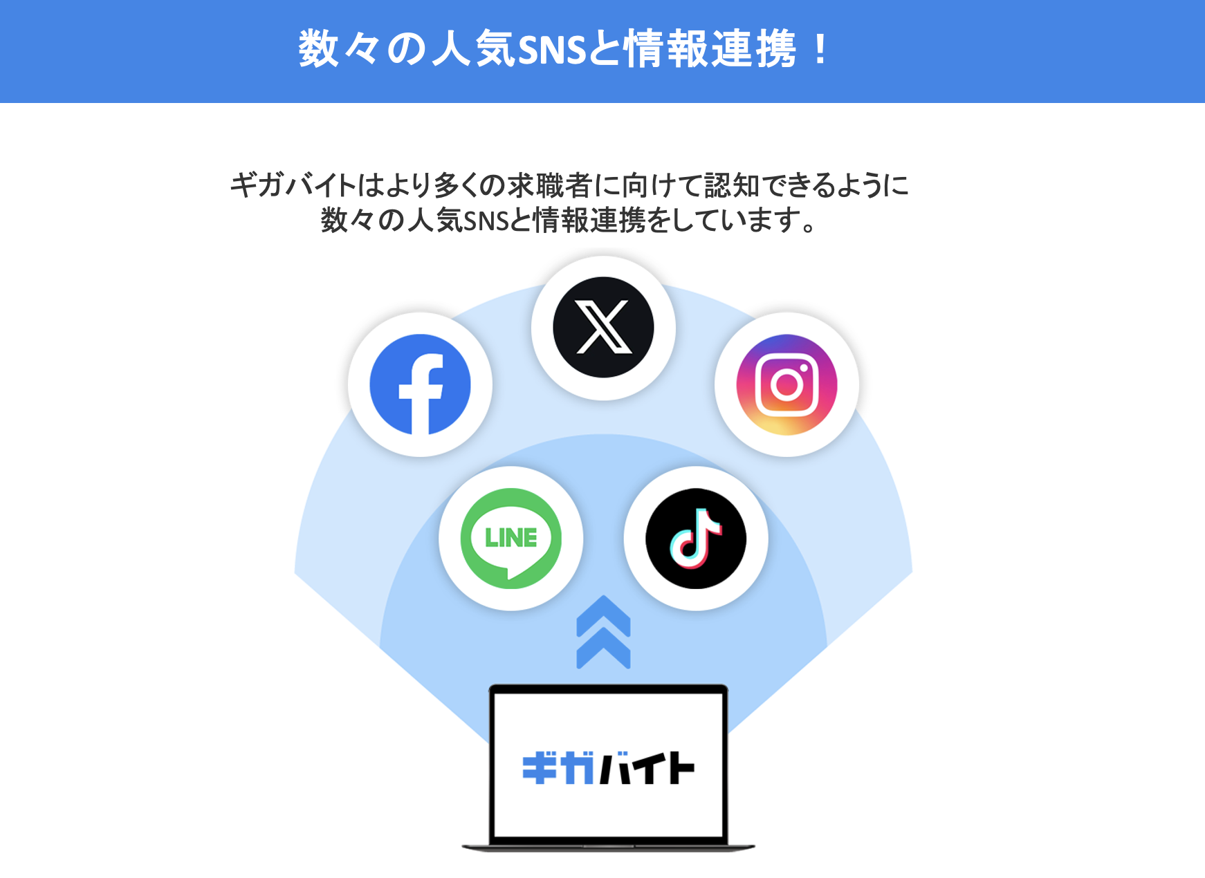 数々の人気SNSと情報連携!自動スカウトDMでスピード感をもって応募数UP!