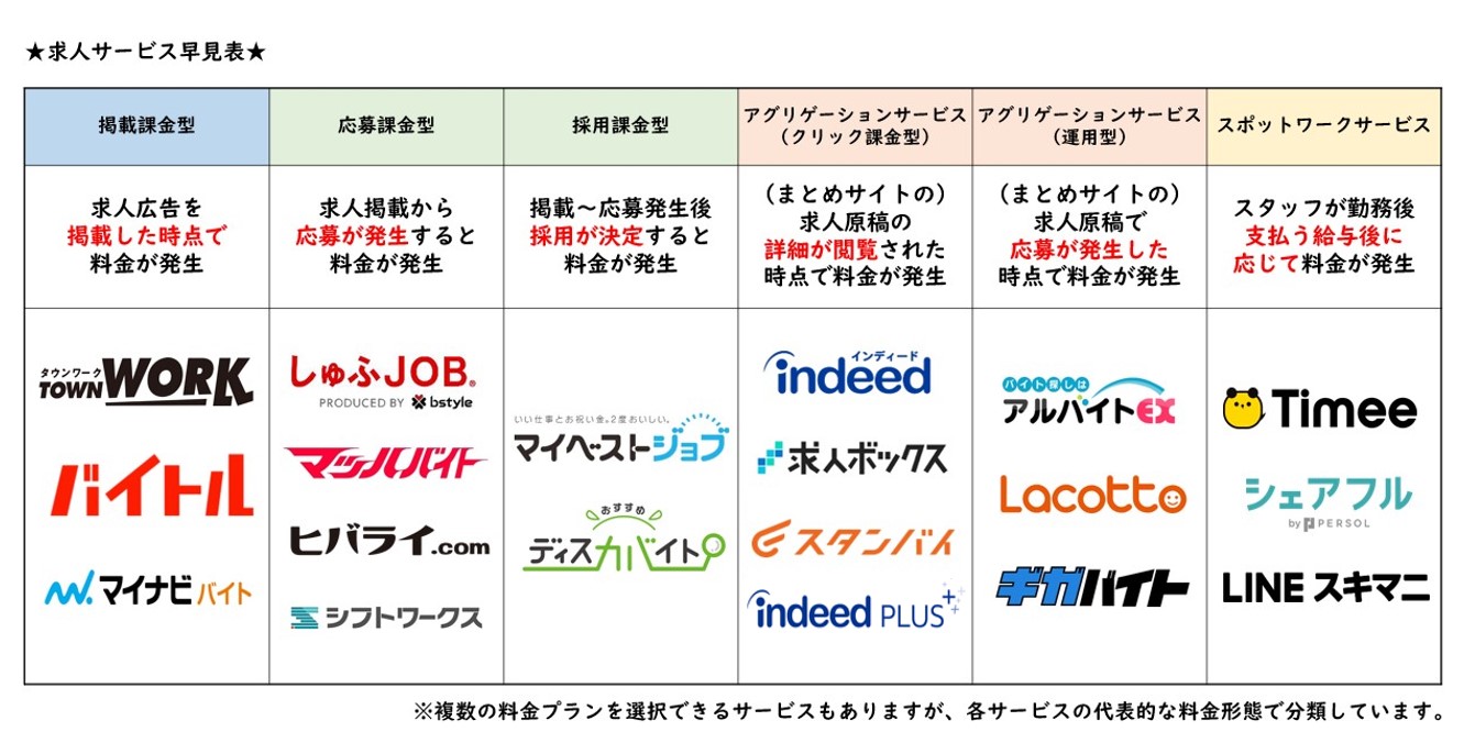 アルバイト求人媒体の料金形態の種類