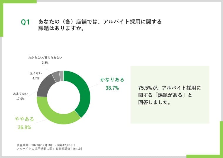 アルバイト採用の現状と課題