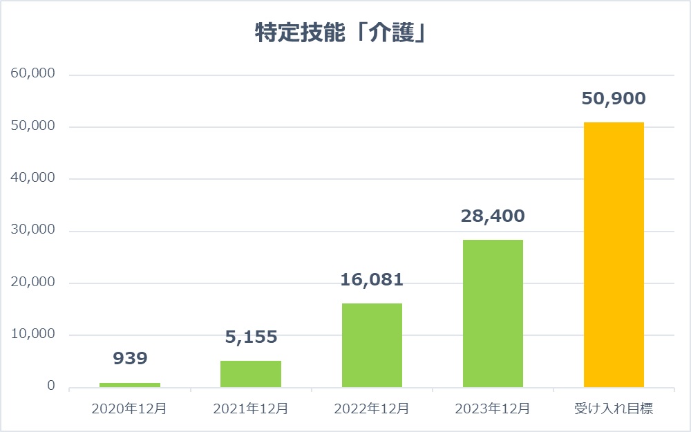 特定技能介護